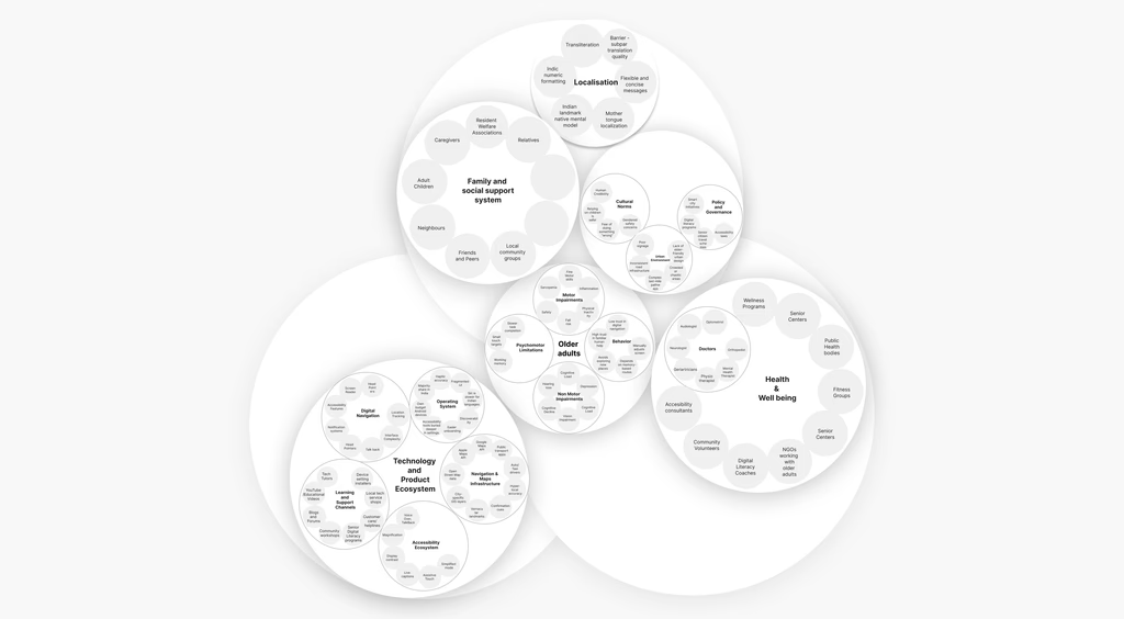 Ecosystem map 4