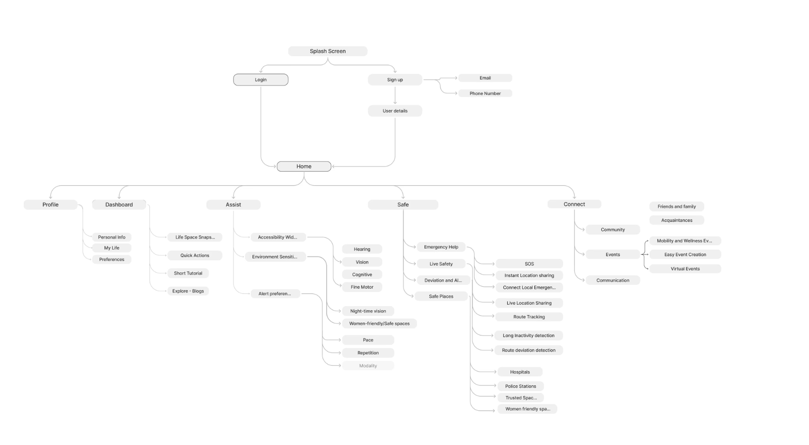 Information architecture