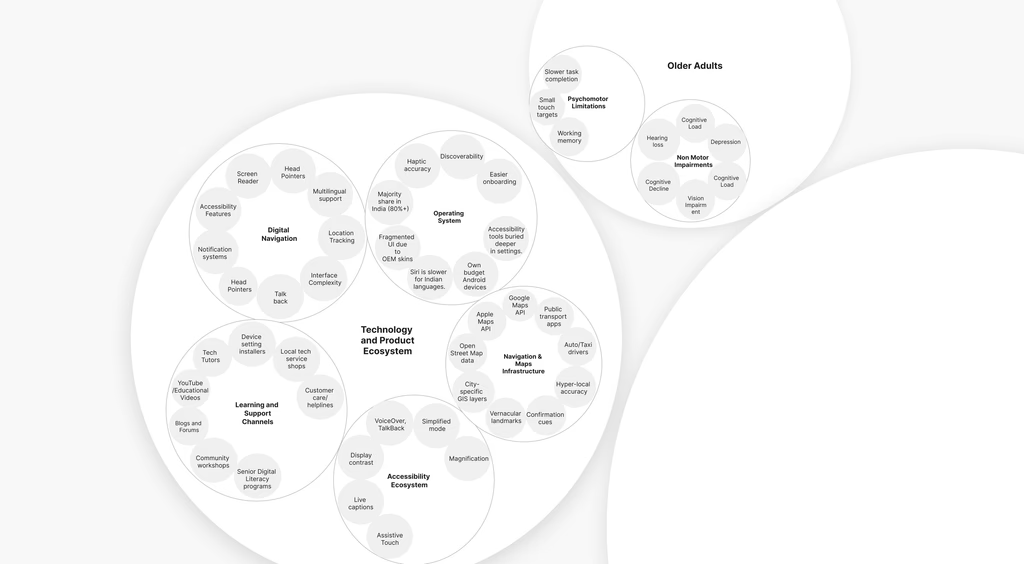 Ecosystem map 3