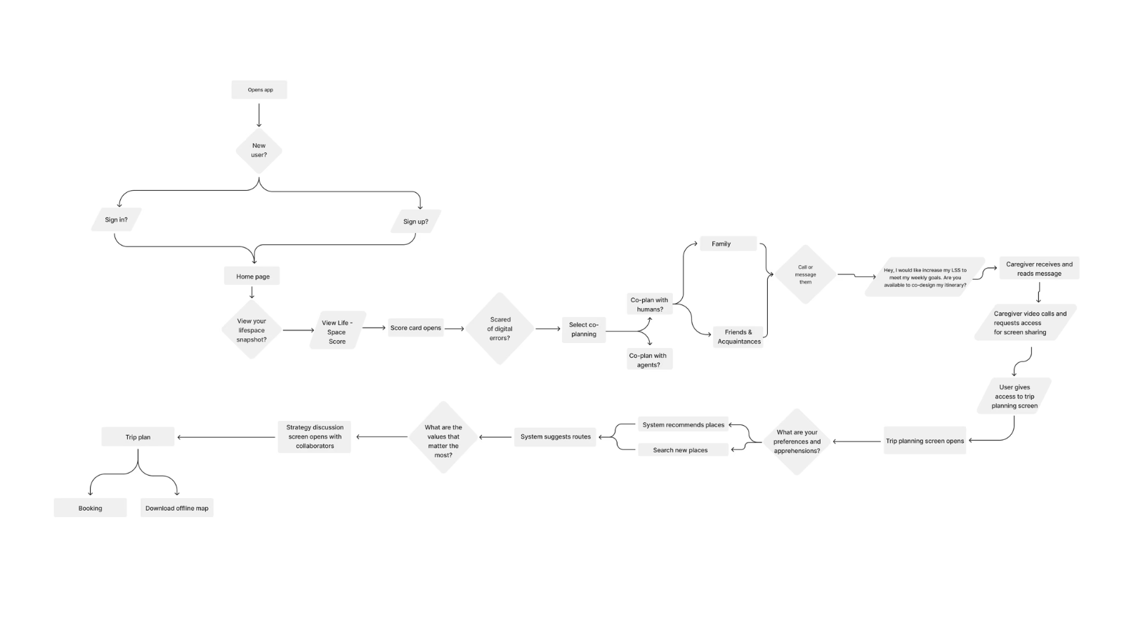 Task flow