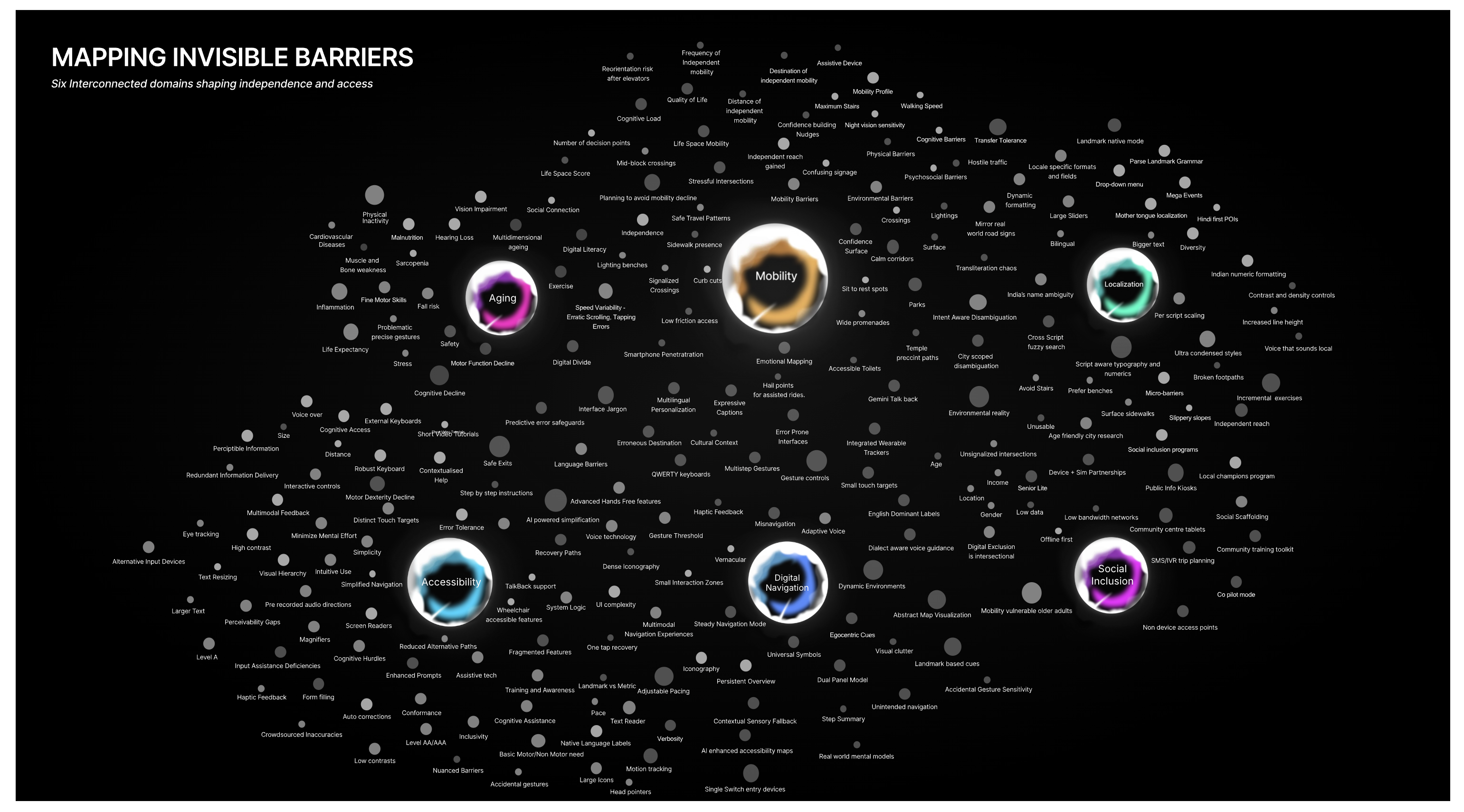 Mapping invisible barriers, six interconnected domains, aging, mobility, localization, accessibility, digital navigation and social inclusion
